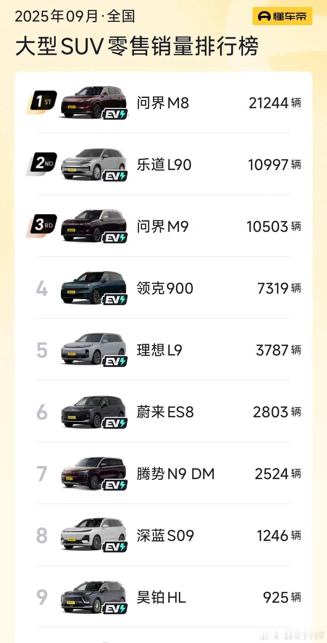 看了懂车帝9月大型SUV销量榜，乐道L90算是18-30万区间的惊喜。交付两月稳