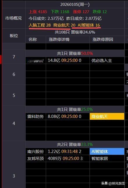 1月5日主线
根据概念涨停数量。
脑机接口需要跟踪持续性，今天仅是昨天消息面催化
