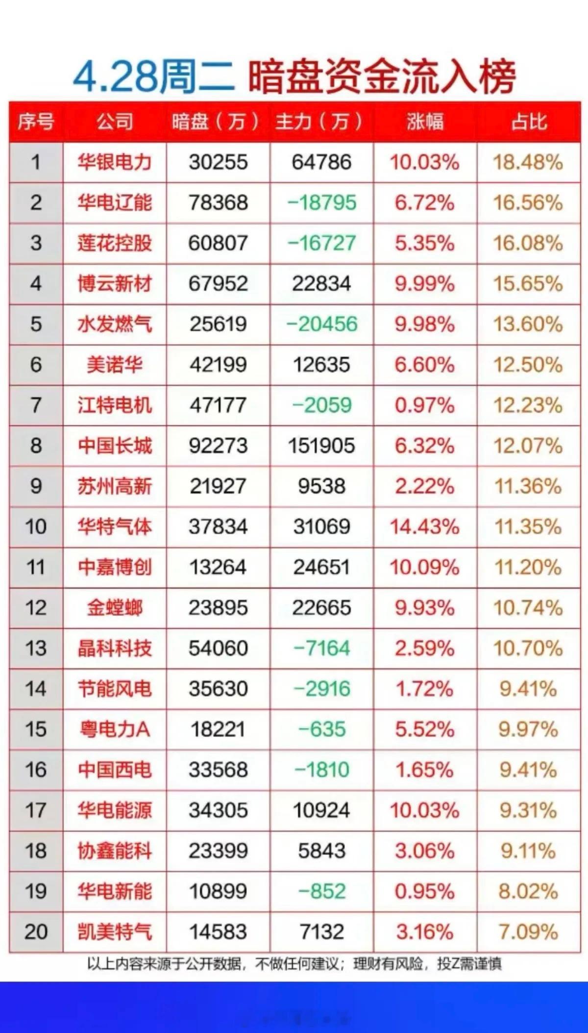 4.28周二  主力大资金  暗盘数据整理！1.电力电网2.燃气3.锂矿资源4.