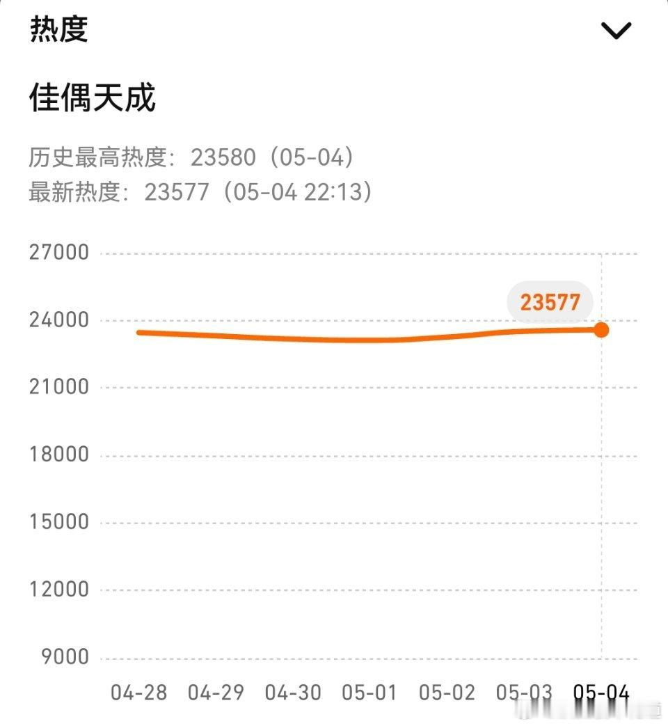 佳偶天成今晚腾讯热度创新高了。 