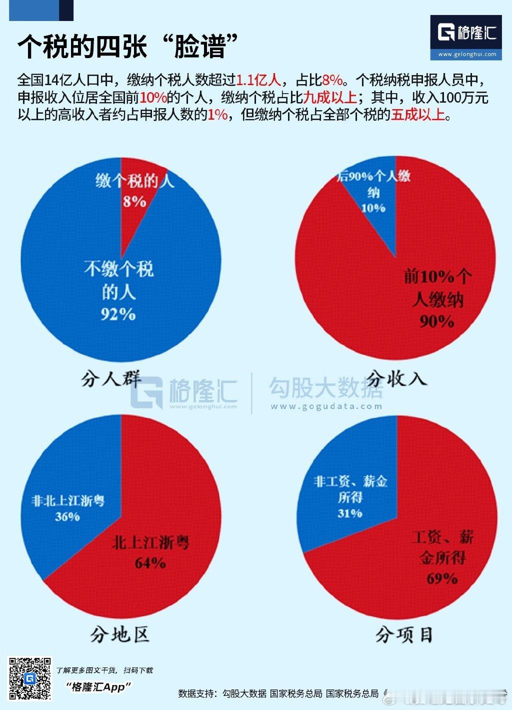 全国14亿人口中，缴纳个税人数超过1.1亿人，占比8%。个税纳税申报人员中，申报