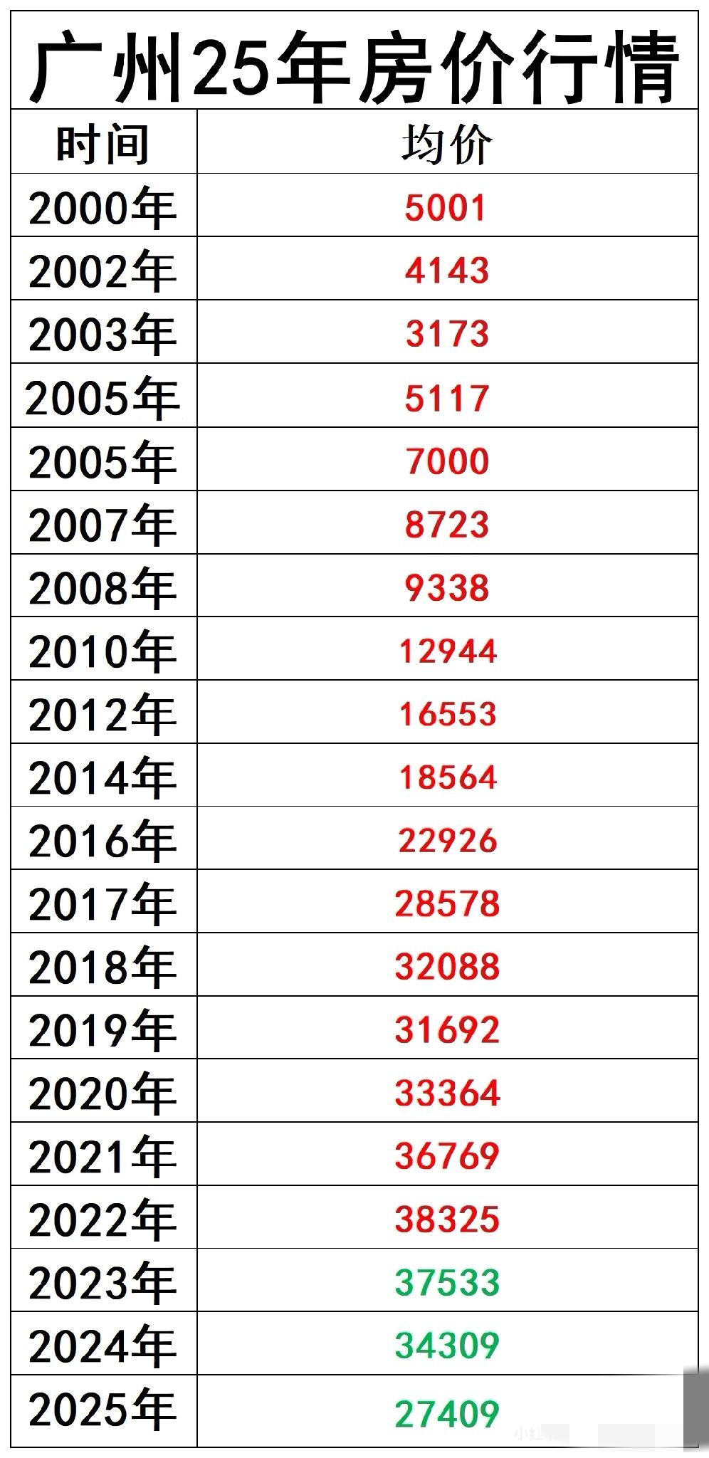 广州房价这25年起起伏伏。

现在回到了2016-2017之间，最后会到哪里呢？