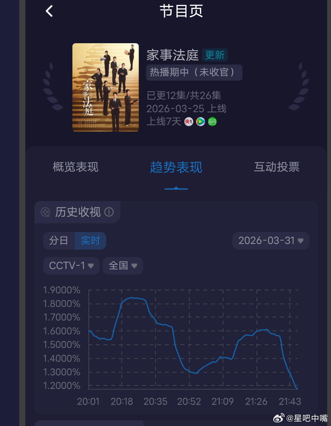 家事法庭《家事法庭》周二收视小涨！稳住了！稳住了！cvb再次破3！今晚酷云平均1