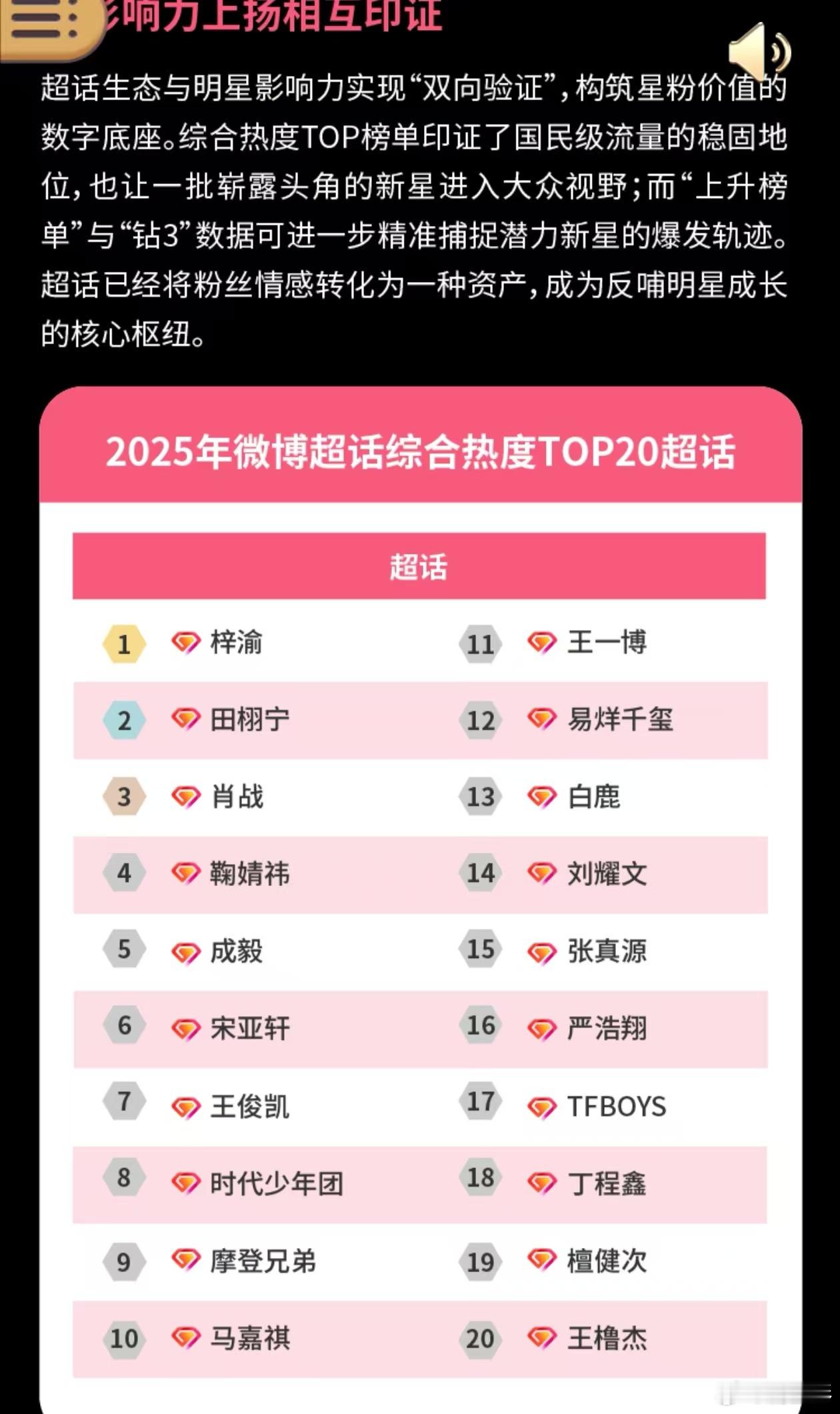 TFBOYS超话综合热度、TFBOYS超话综合热度TOP20 太牛了！不合体不营
