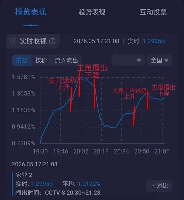 杨紫什么时候能放弃这种经营大女主的剧啊？现在短剧都不这么拍了吧，每天张口闭口就是