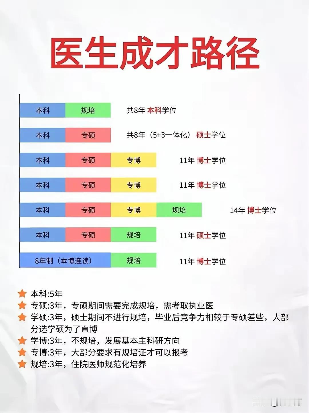 想学医的同学好好了解一下医生的成才之路。