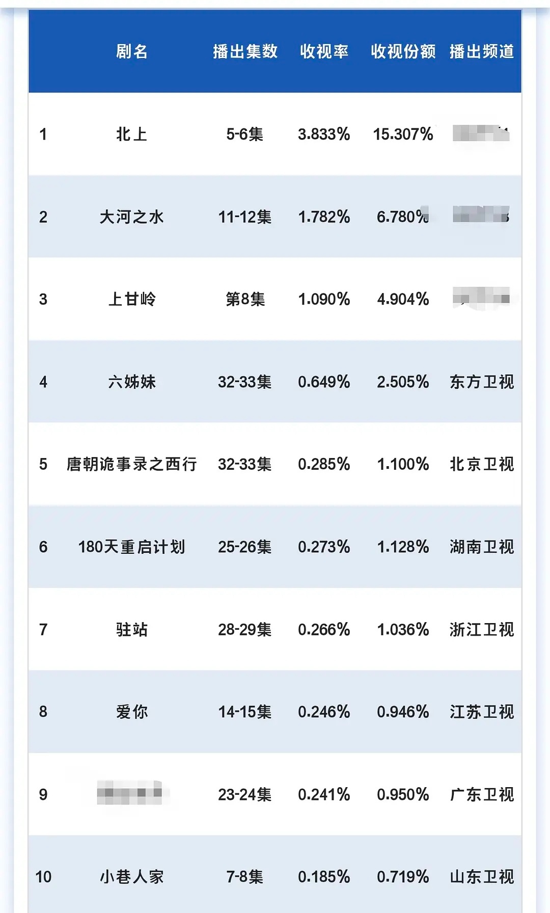 影视剧数据每日播报 20250306cvb酷云云合德塔文票房播报3月6日 在播剧