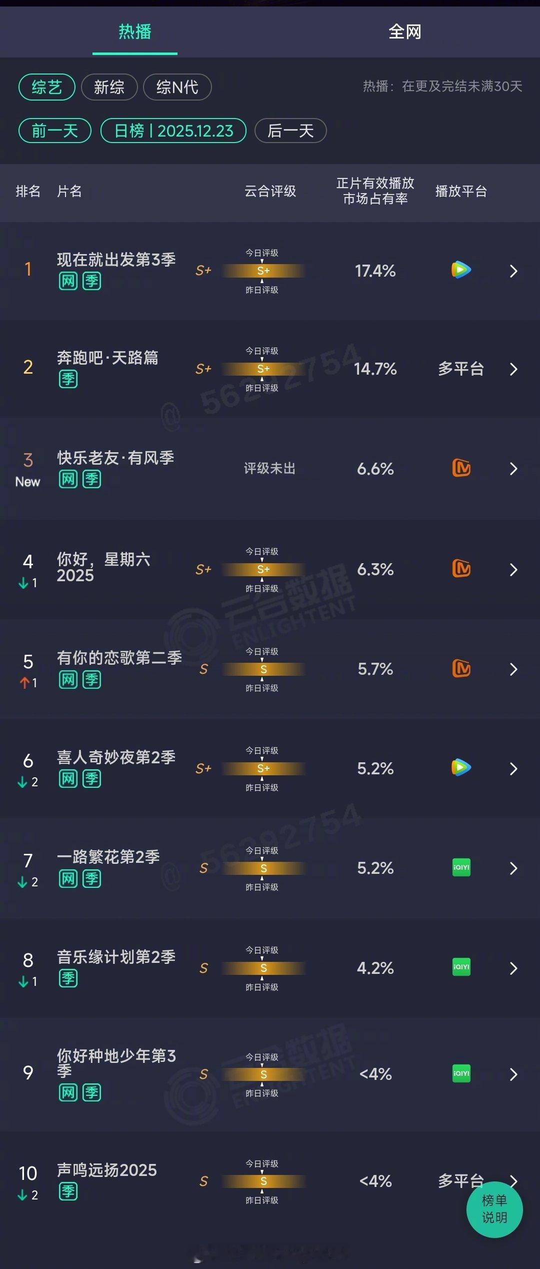 2025年12月23日云合综艺正片有效播放量占比TOP101 现在就出发第3季 