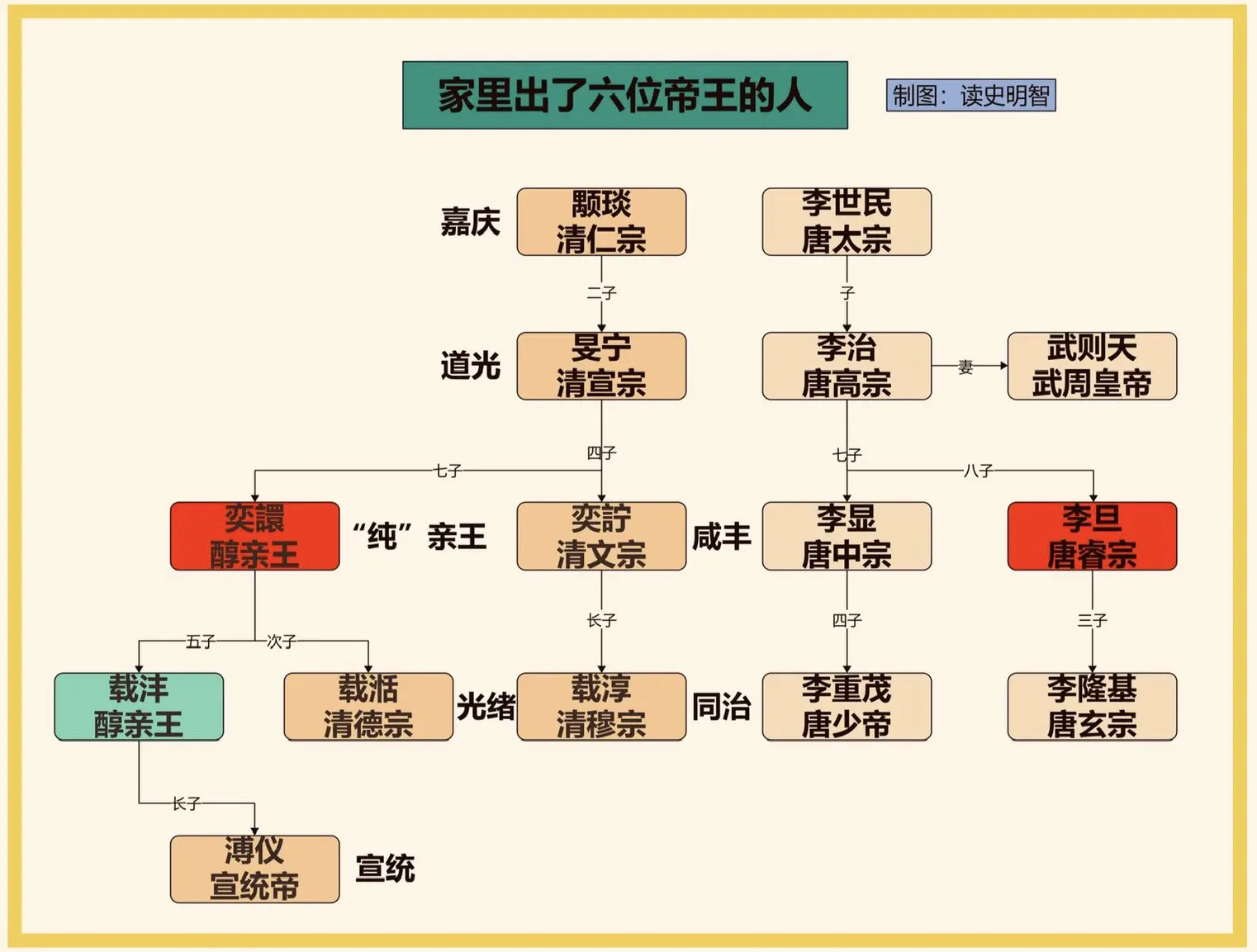 盘点下“六位帝皇丸”“纯”亲王奕譞和唐中宗李旦两位“六位帝皇丸”家族世系