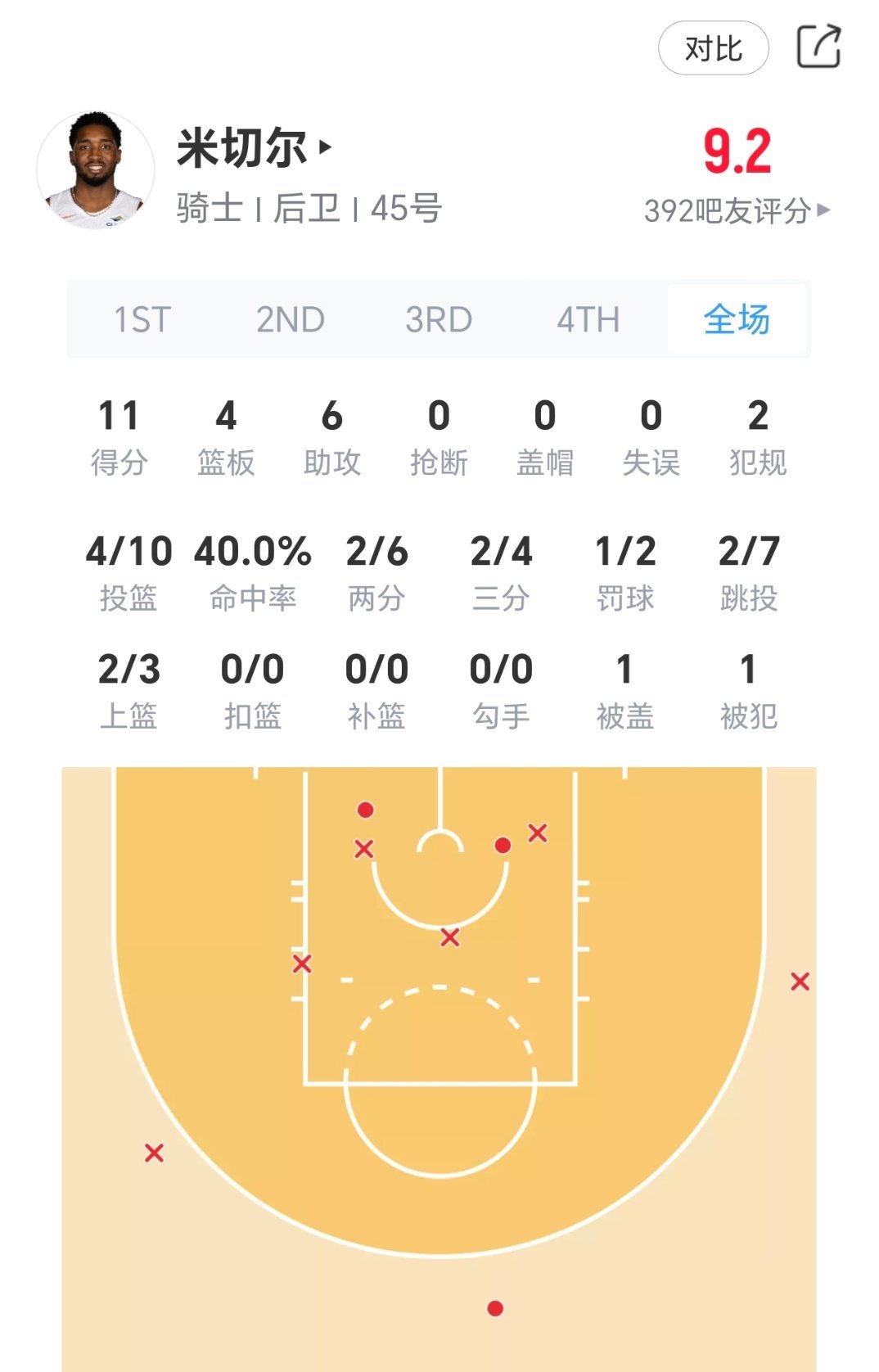 米切尔上半场拿到6个助攻！如何评价今天上半场的传球？骑士vs活塞nba季后赛