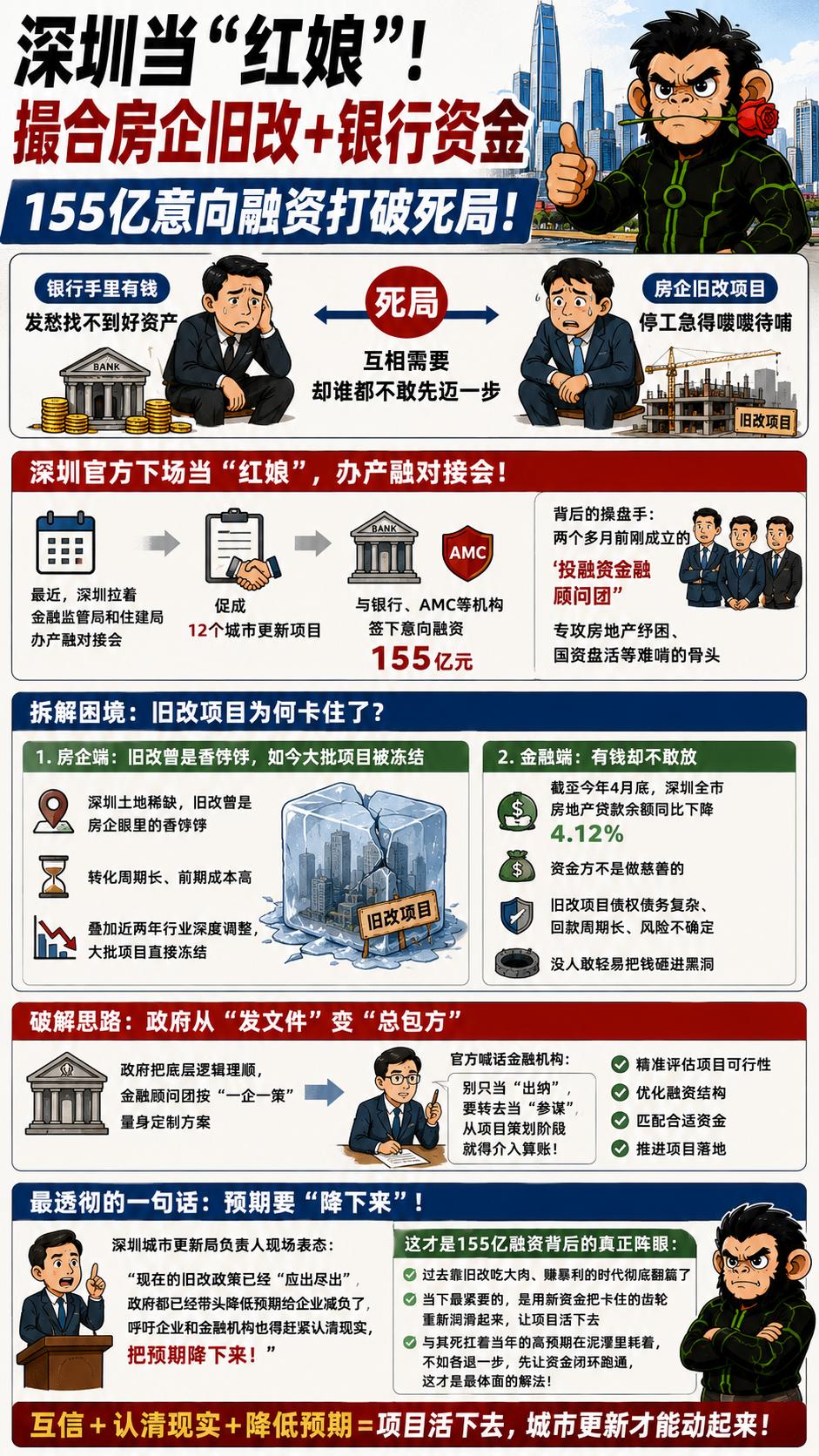 银行手里攥着钱发愁找不到好资产，房企那边旧改停工急得嗷嗷待哺，这两拨人明明互相需