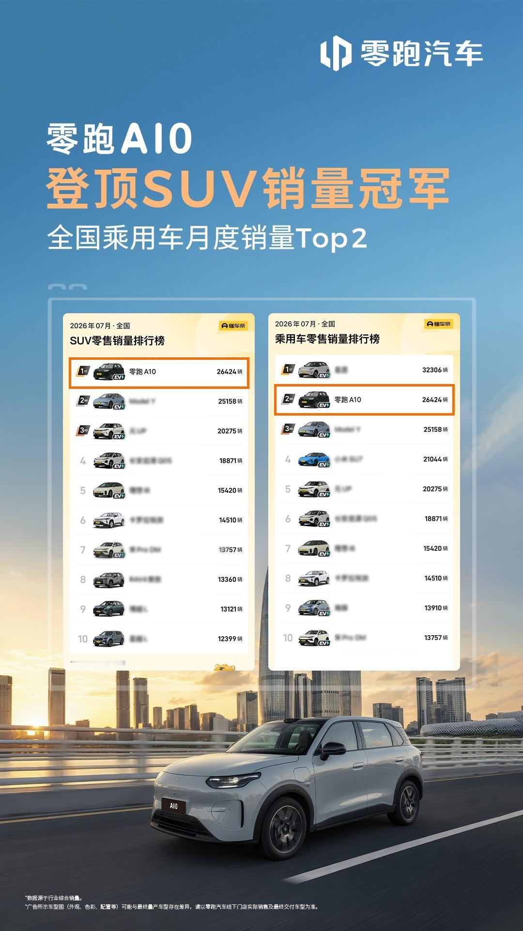 一天852台，这车卖得也太快了吧
刷到零跑A10上个月销量26424台，闲得慌摁