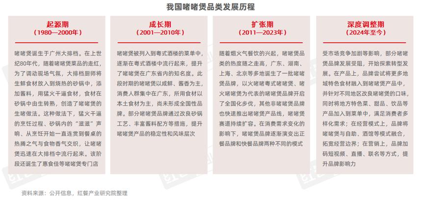 近年来，随着消费者对 “烟火气” 美食的追捧，啫啫煲在主流社交媒体平台上热度飙升