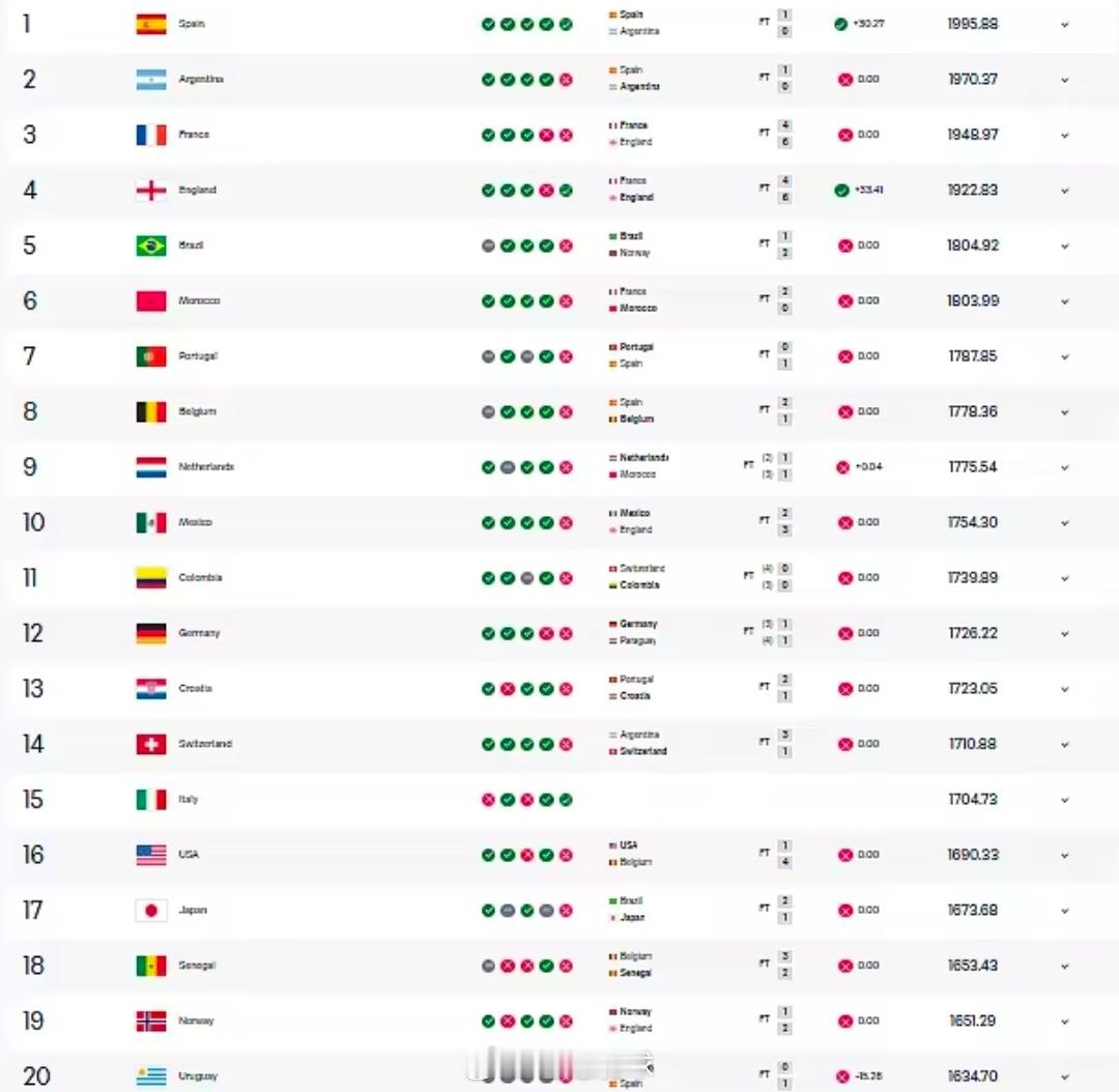 几家欢喜几家愁！世界杯后FIFA排名：西班牙登顶，德国跌出前十美加墨世界杯正式收