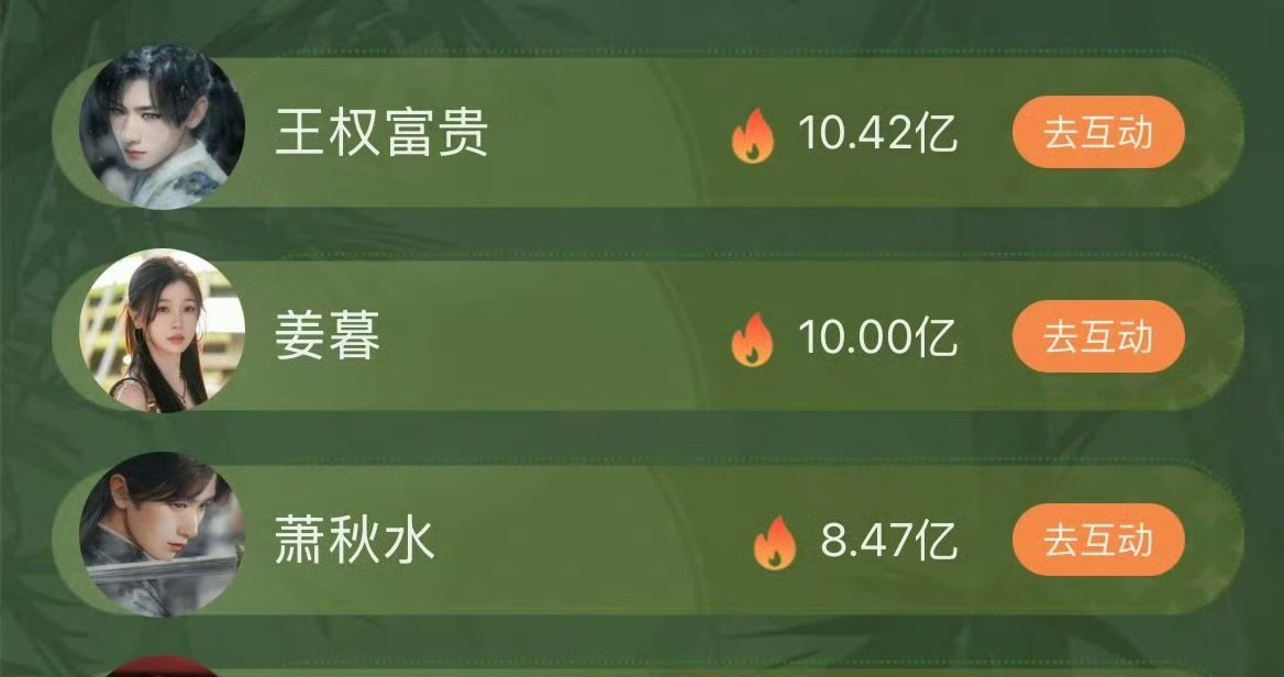 虞书欣姜暮角色热度值破10亿虞书欣姜暮角色热度值破10亿 