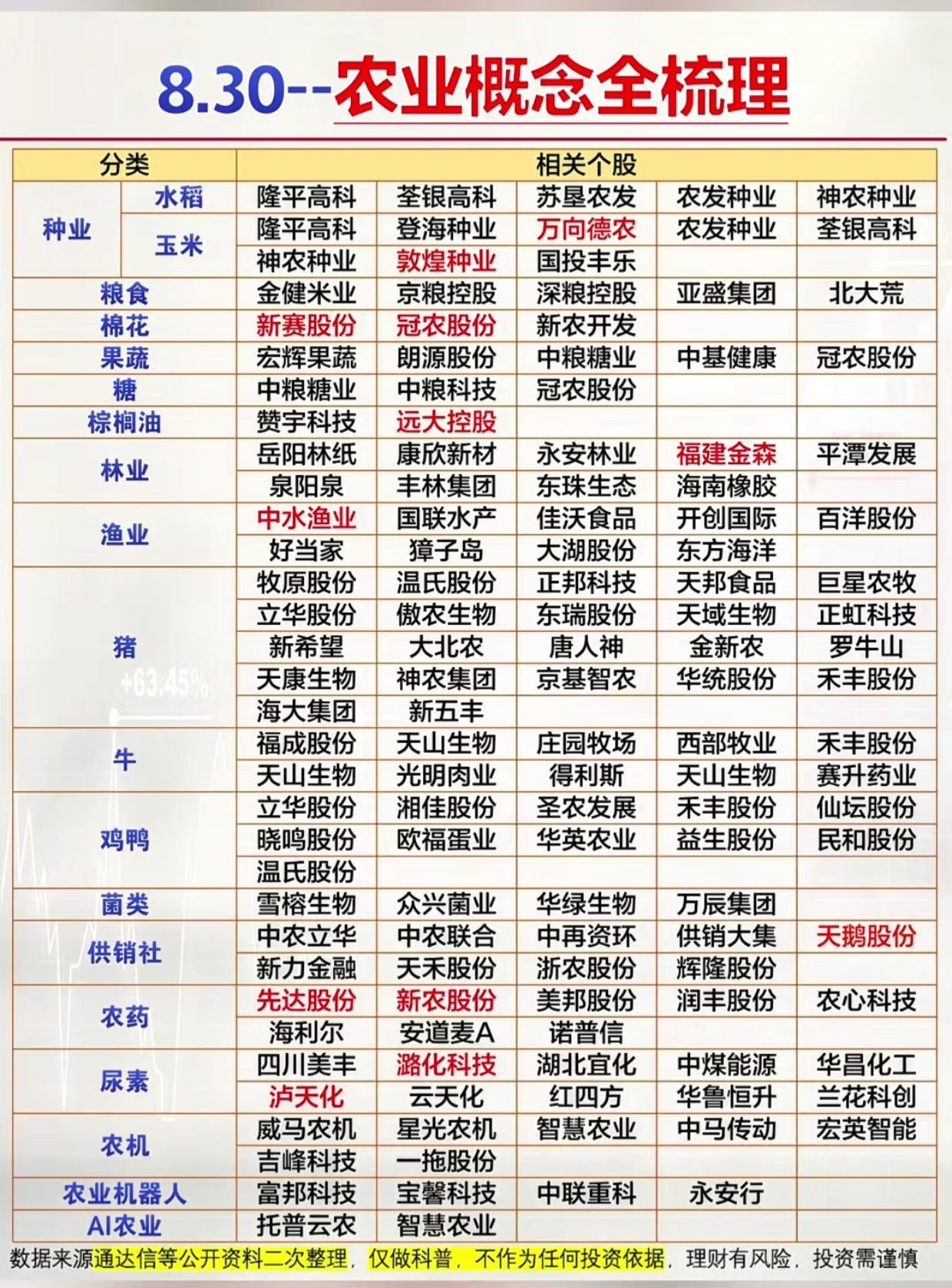 农业概念全梳理！种业、养殖、农机一条线看完，收藏备用

最近农业板块反复异动，不