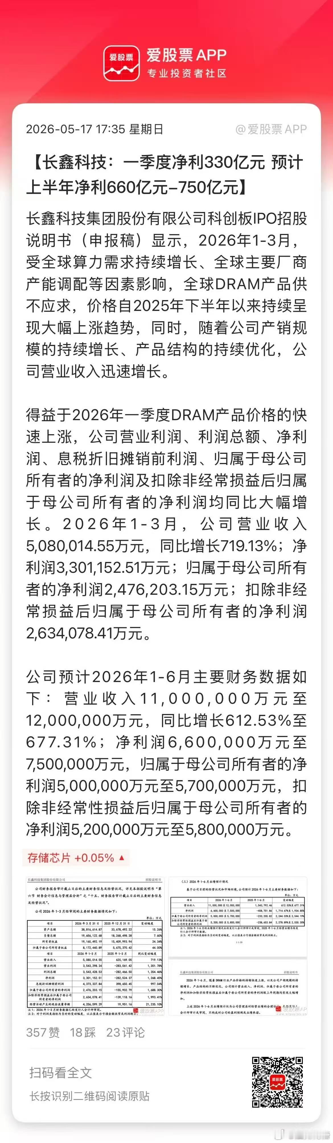 长鑫科技:一季度净利330亿元同比增长719.13%;预计上半年净利660亿元-