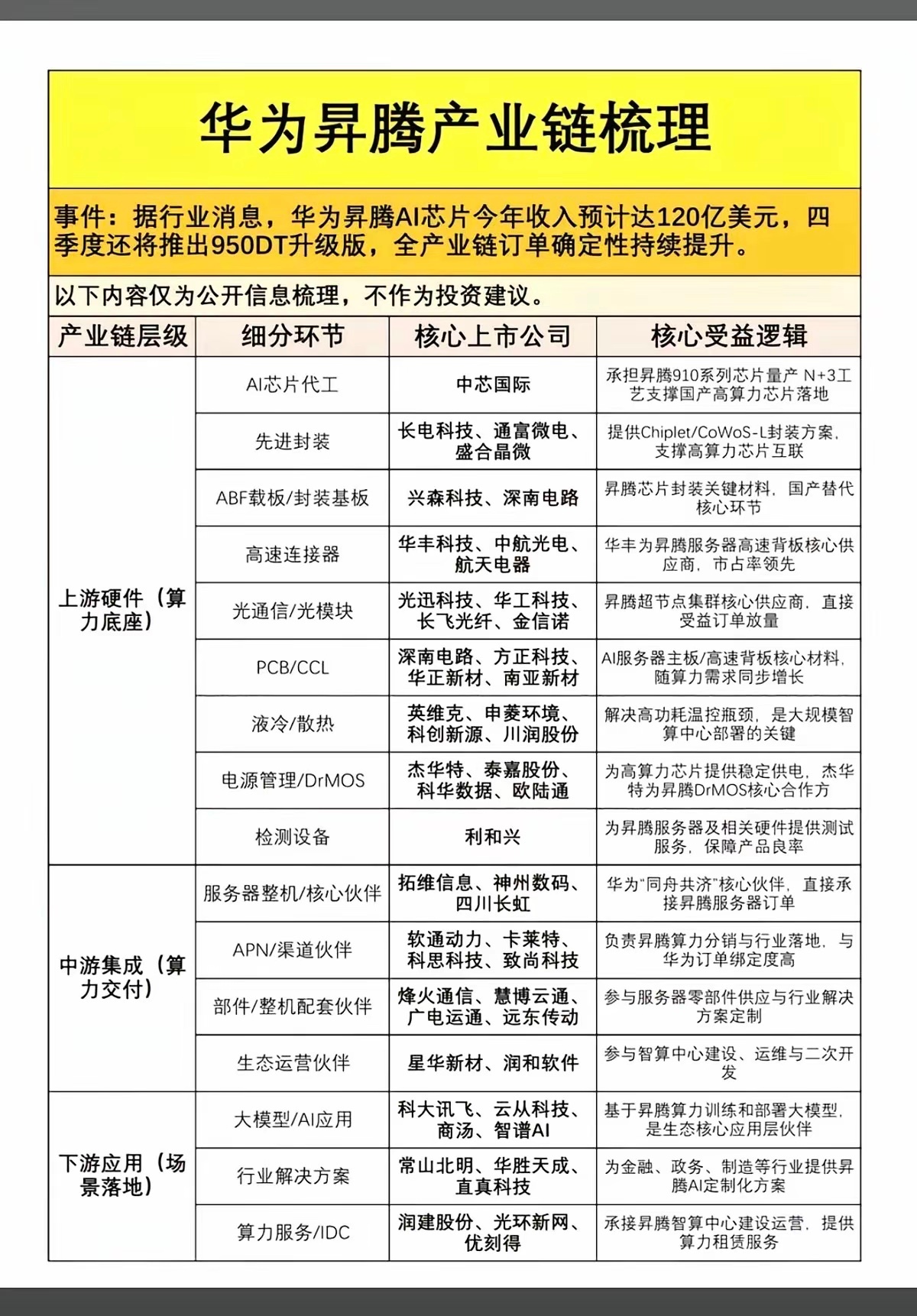 华为昇腾产业链涵盖了从基础硬件到应用的多个层面。产业链个股梳理！基础硬件方面，昇