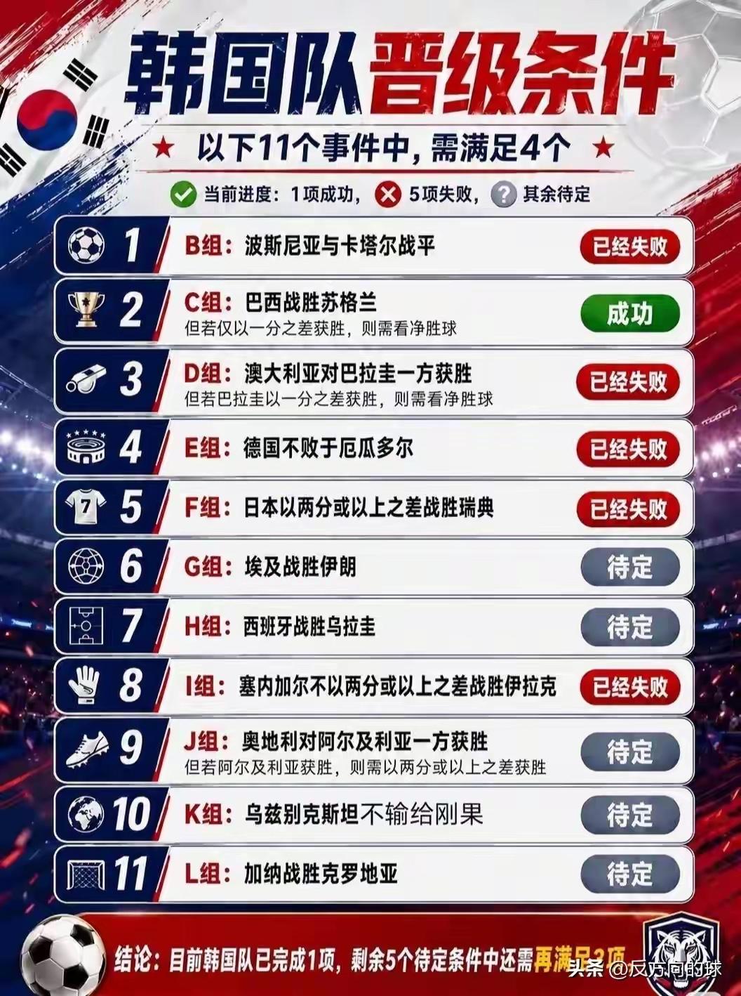 最开心的事情就是看到韩国队被淘汰…．．