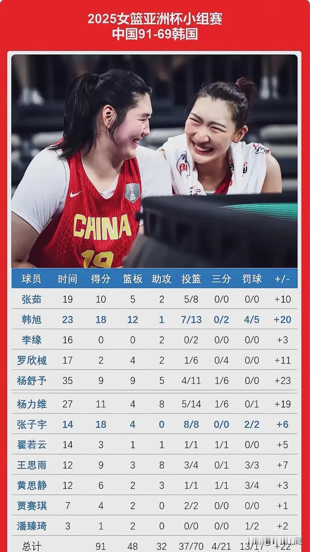 张子宇的正负值！
篮球正负值的计算方式值得商榷，其分值多少并不能准确体现出球员在