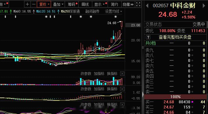 恭喜各位朋友，恭喜内部吃肉的朋友#中科金财 sz002657[股票]# 继续涨停