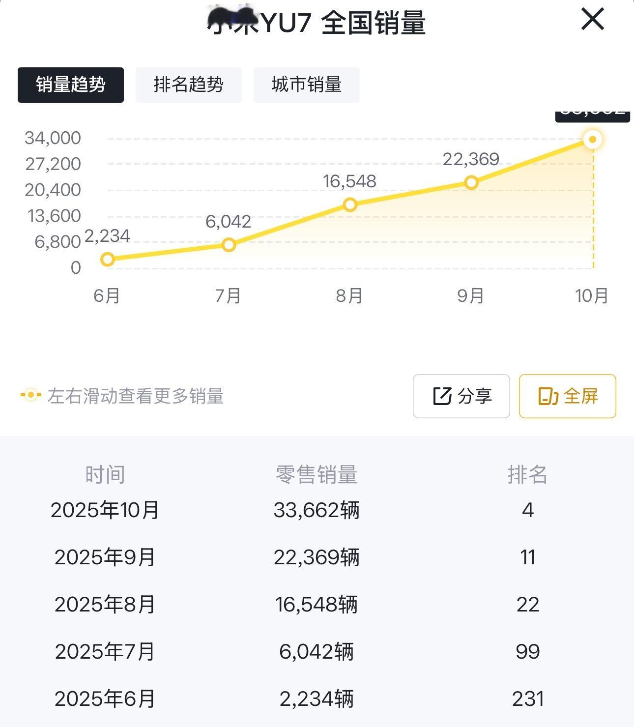 小米YU7的交付太猛，一个月增1万台，10月交付3.3万，年底能做到单车型月交付