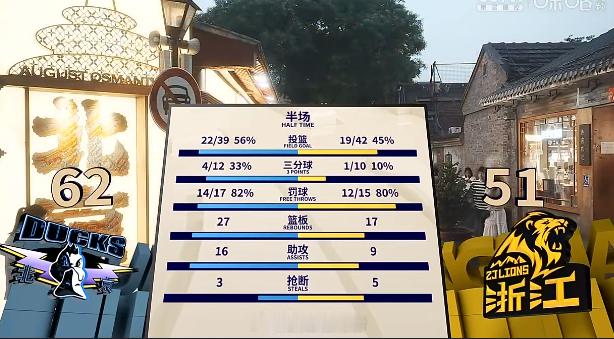第二节北京队赢在篮板球，半场27-17，15-0那个阶段，就是篮板球保护得好，广