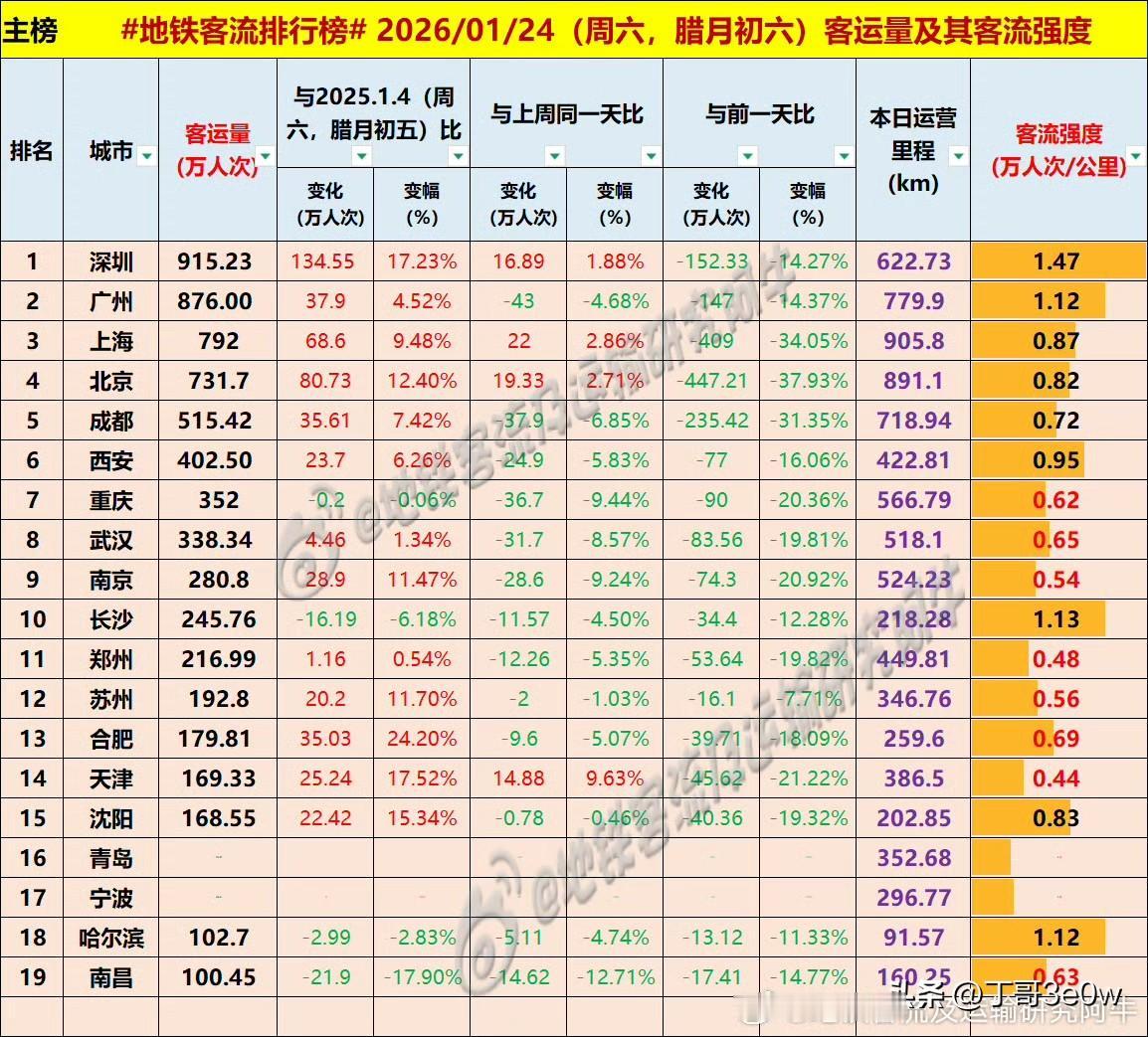 本周六深圳地铁客流量达915万人次排名全国第一，超过广州[呲牙][呲牙][呲牙]