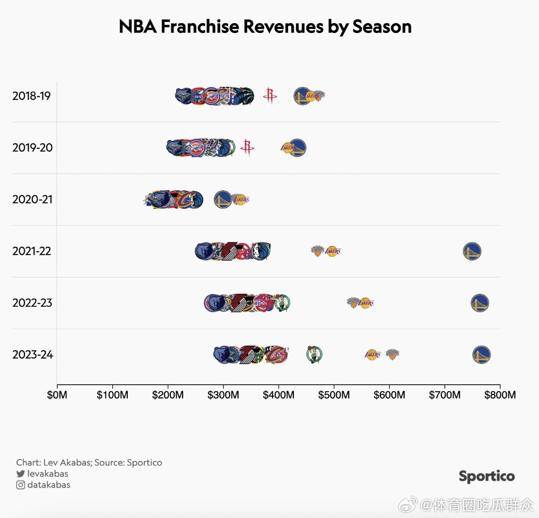 金州勇士队的收入比其他NBA球队高得多所以 咱们啥时候能做交易[吃瓜]金州勇士[