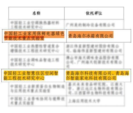创新实力一再刷新，成绩瞩目！在创新版图中，海尔被不断“点亮”，轻工业科技创新平台