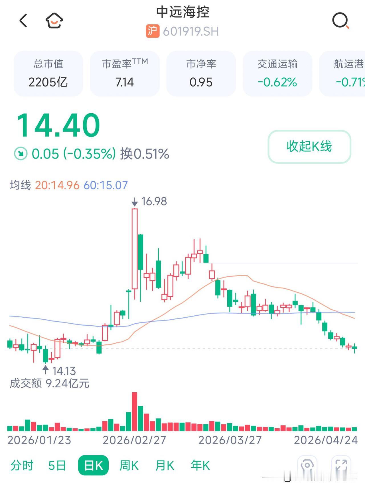 2025年二季度，CCFI均值约1162，SCFI均值约1674。

这个运价水
