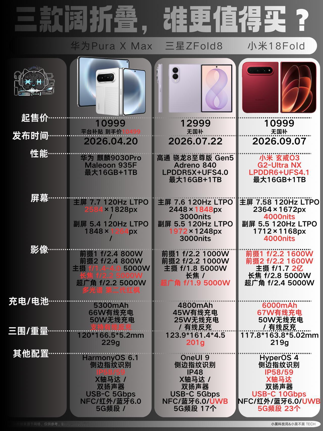 万元级阔折叠屏市场，华为 Pura X Max、三星 Galaxy Z Fold