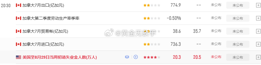 今晚有初请数据，大家风险要控制好。财经[超话]黄金无敌手[超话]越南声称对西沙群