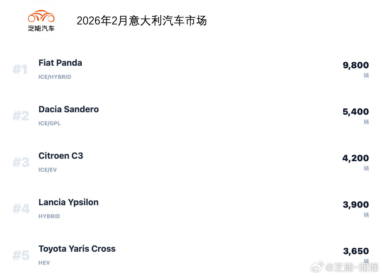 2026 年 2 月意大利车市持续走强，新能源渗透率大幅提升，混动已成主流，插混