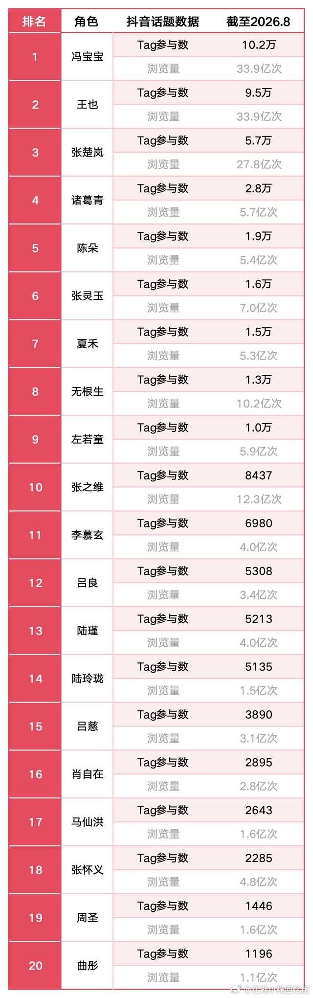 7672【申请加入统计科】跟风盘点了一下音符平台的薏仁角色数据！ 