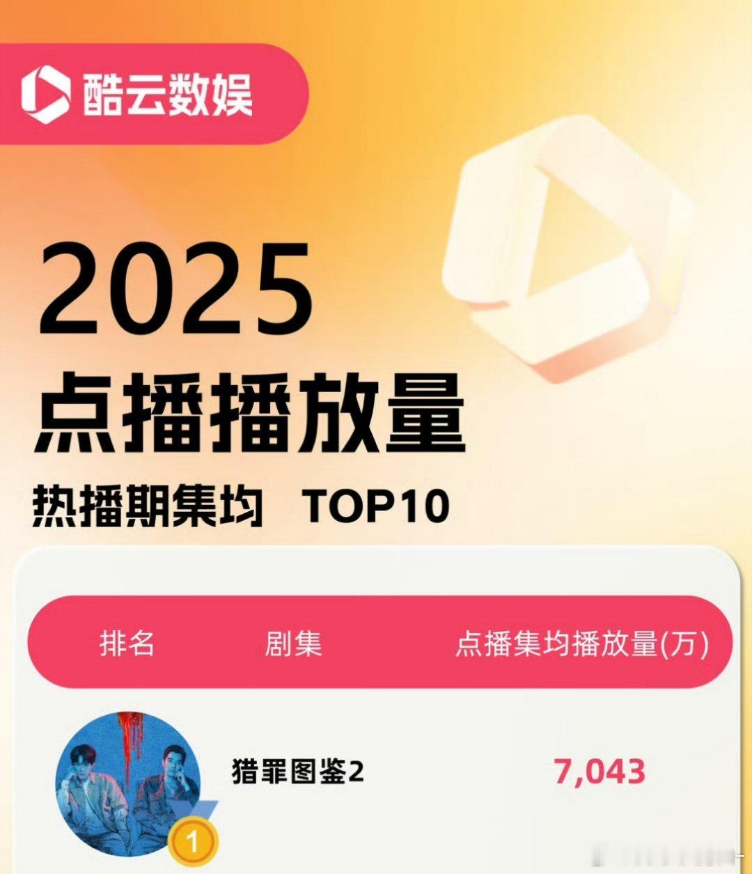 2025年度酷云点播集均冠军🎉檀健次《猎罪图鉴2》集均7043万 ☝️ 