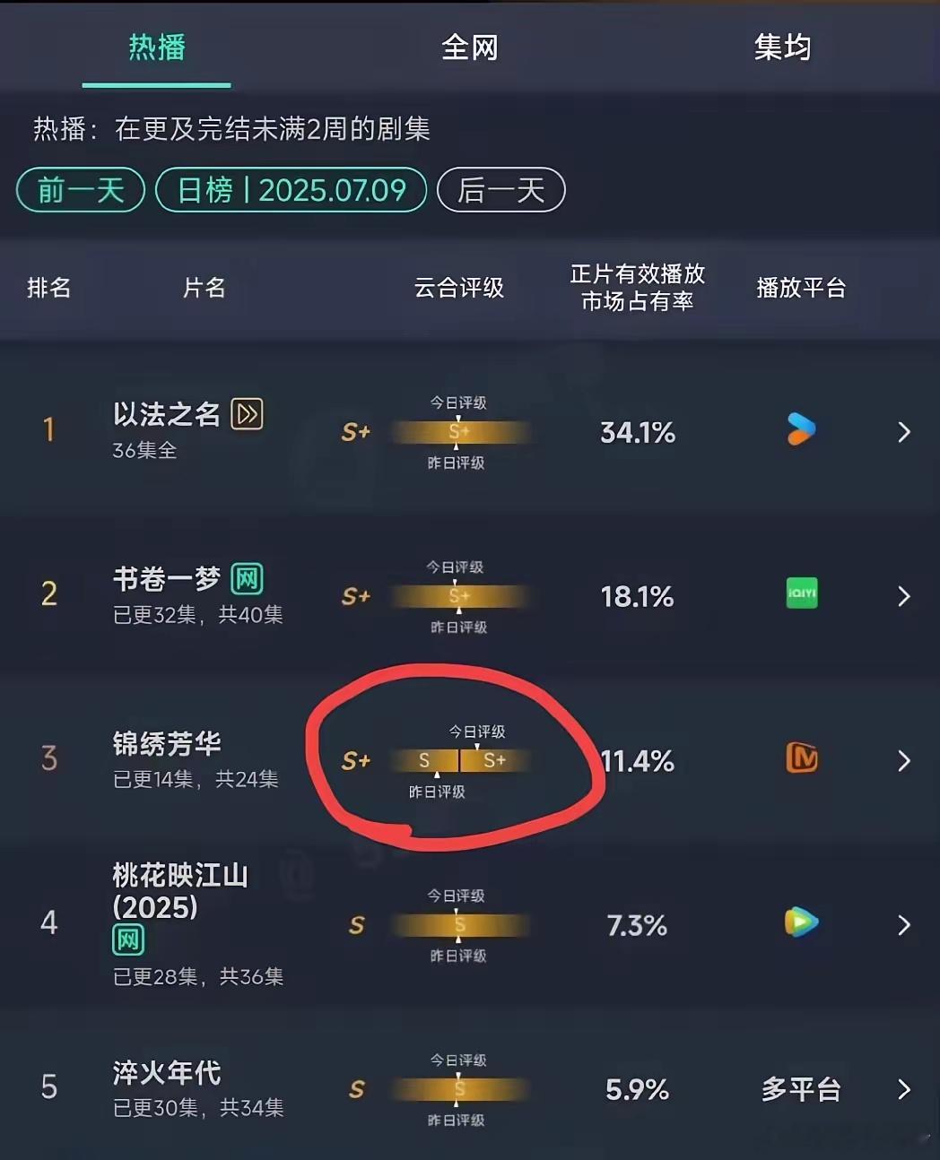恭喜《锦绣芳华》，在播到14集的时候，云合评级终于从s级上升到s+了[祝福]真是