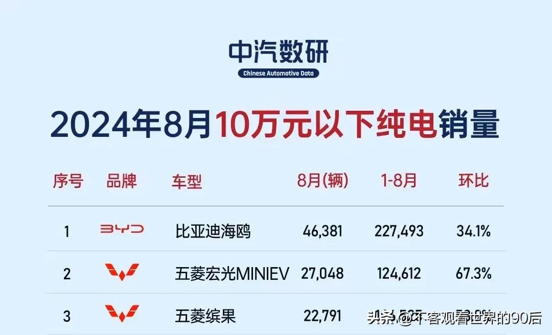 #秋日生活打卡季# 
   中汽数研发部纯电汽车排行榜，十万为一个等级划分排名。
