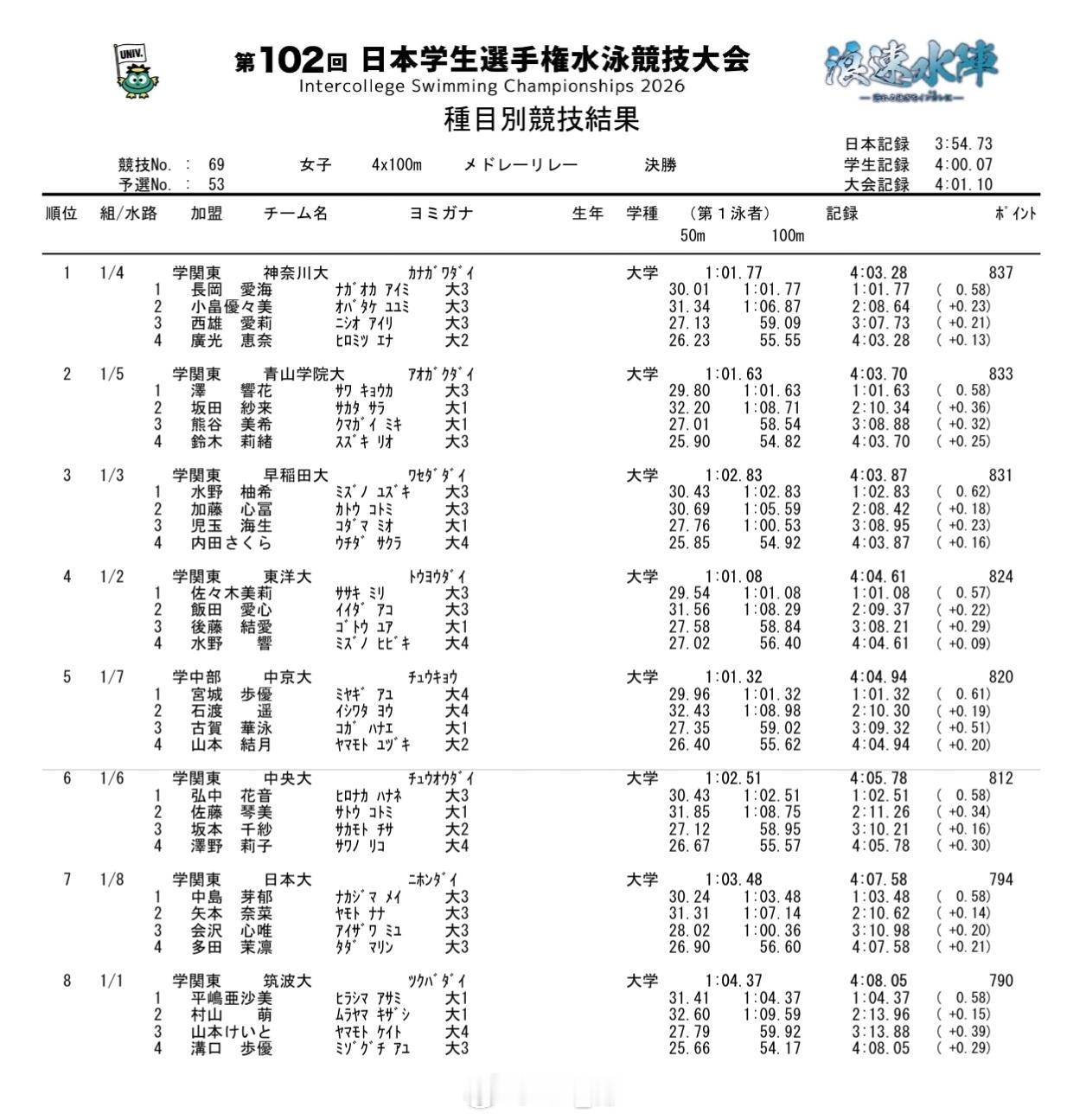 日本学生选手権水泳竞技大会 女子混接加藤心富蛙泳分段 1:05.59 ​​​