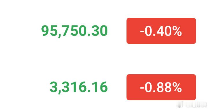 晚间反弹依旧看空做空，多头表现依旧偏弱，空下去找机会再多，先看95000破位再说