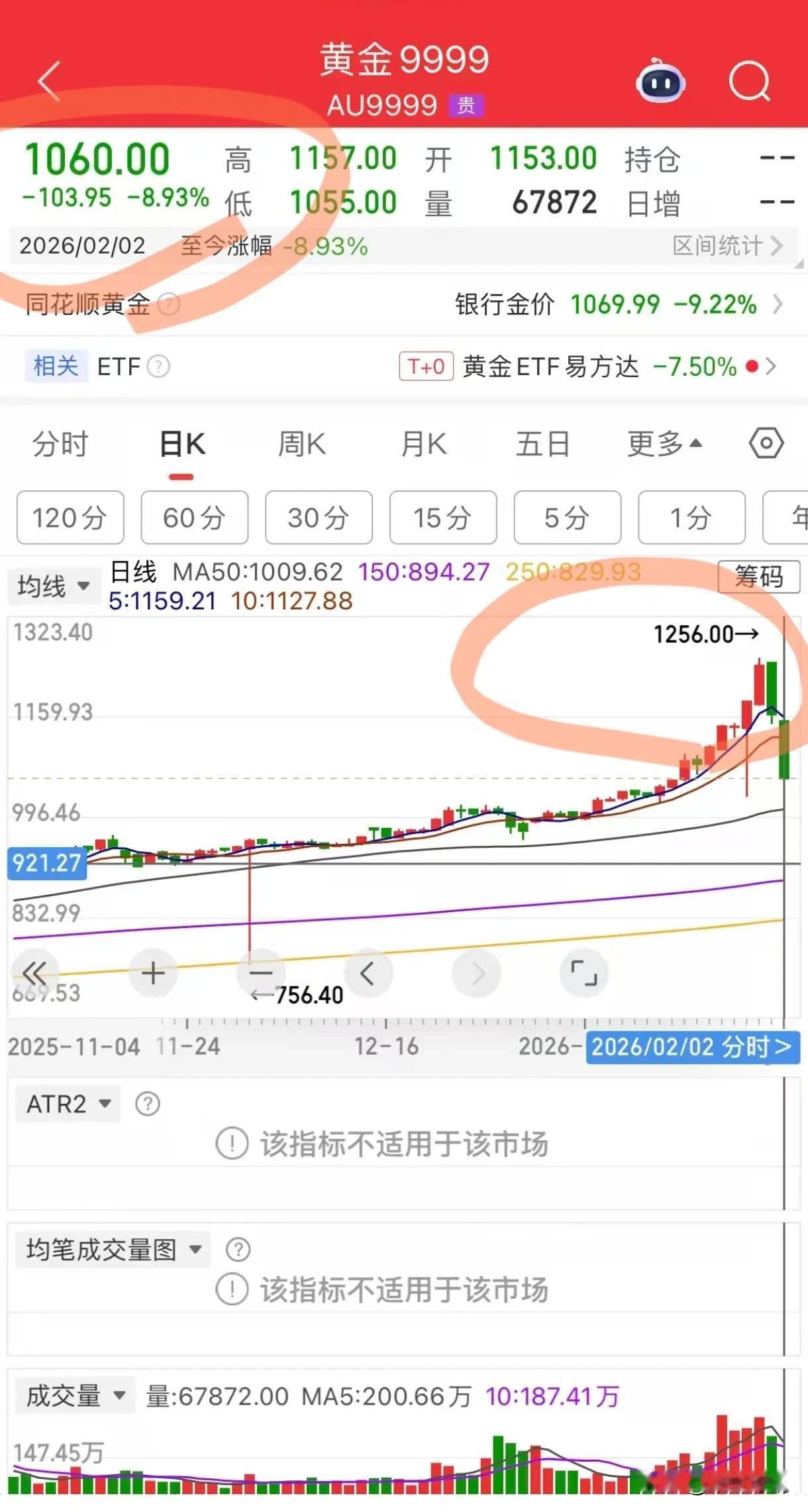 金价果然跌了，
谁当“大冤种”了？
前两天是1256，
今天直接跌到了1060，