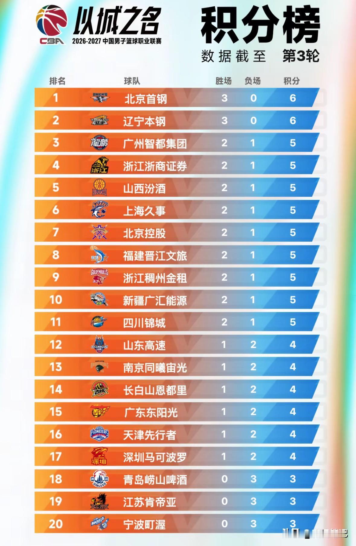 CBA三轮过后，三支球队至今0胜，两支球队保持不败；

争冠组：北京、上海、山西