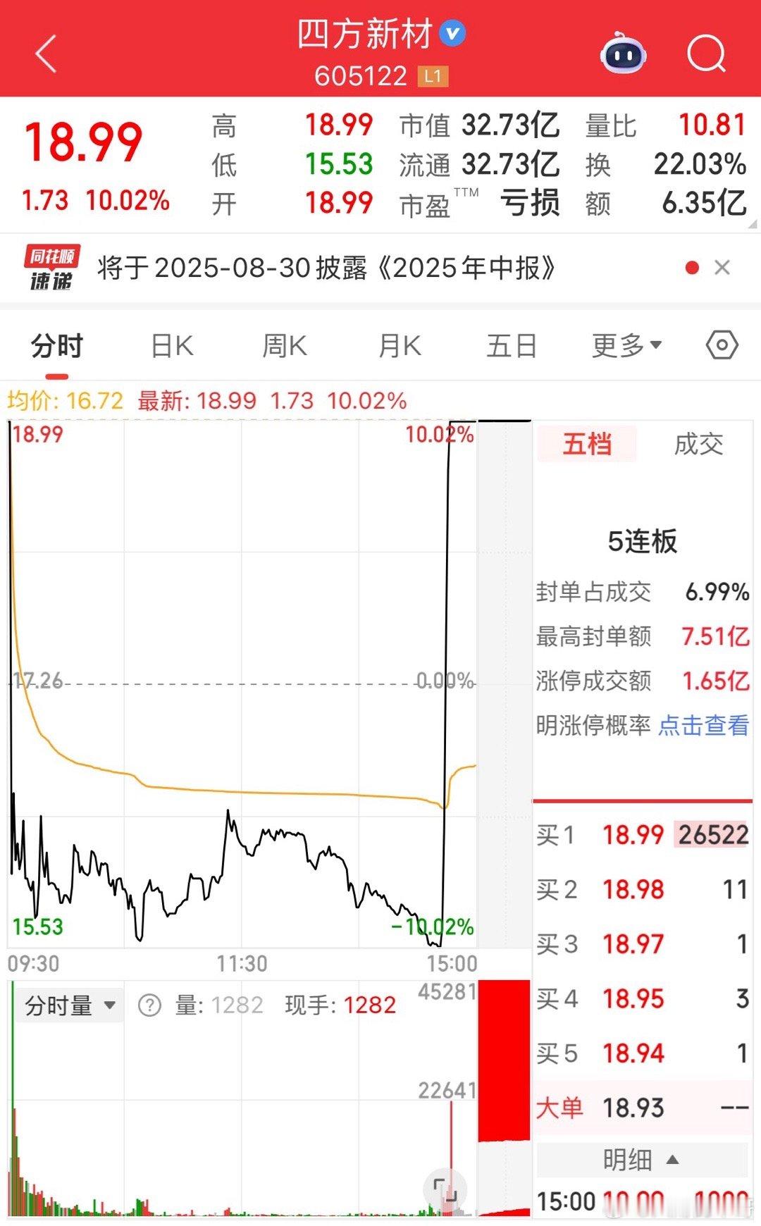 四方新材开盘直线跌停，尾盘直线涨停！短短一分钟的时间，走势既能暴拉20%，也可以