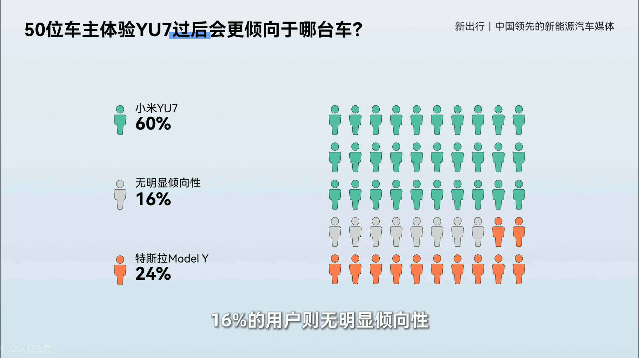 新出行租了50辆小米yu7给50位特斯拉Model Y车主，让他们体验小米yu7