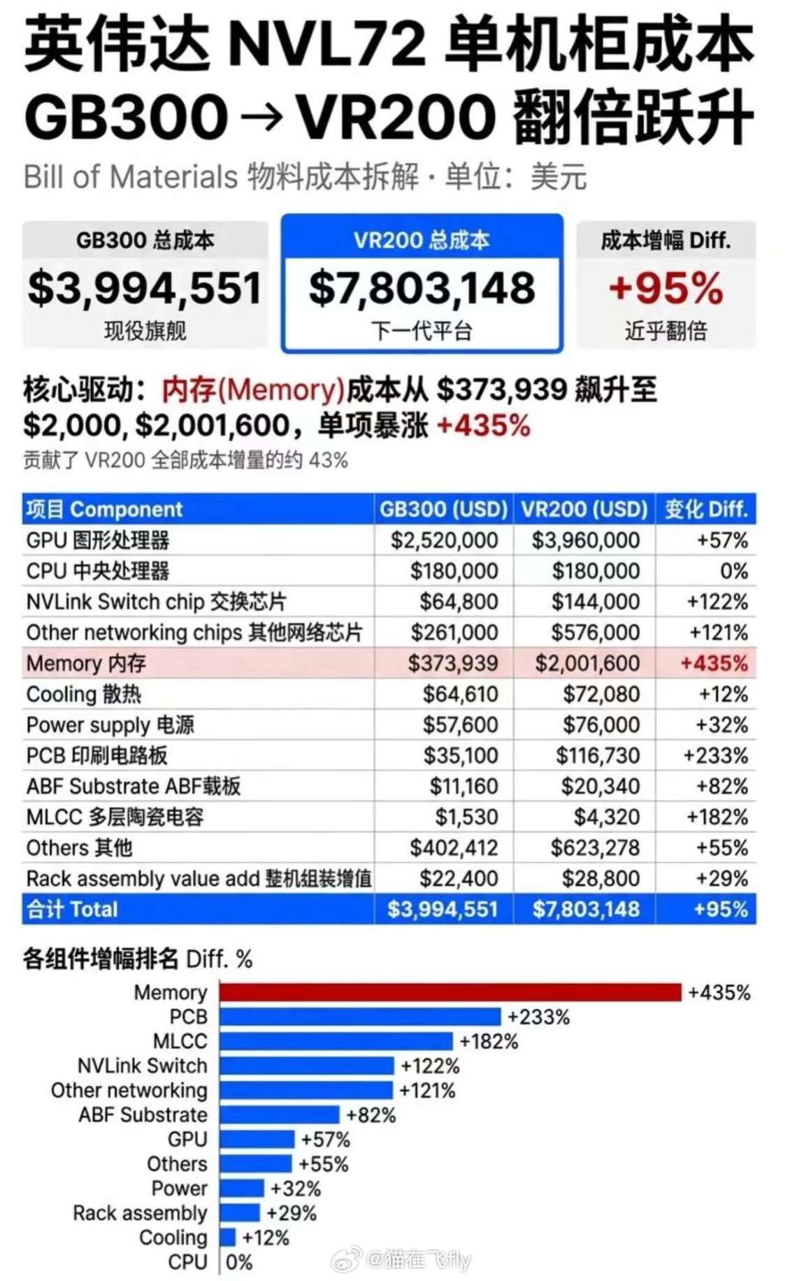 英伟达NVL72单机柜成本GB300→VR200翻倍跃升 