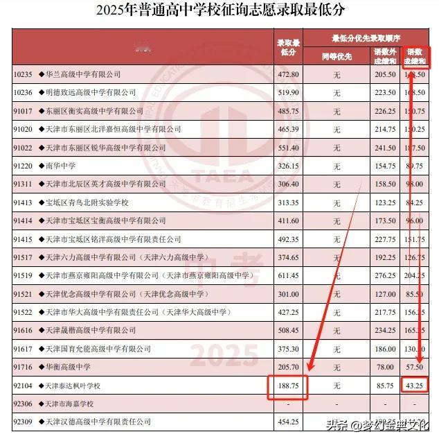 188.75分就能上高中，我以为是我看错了，结果是真实的，而语文数学合计43.2