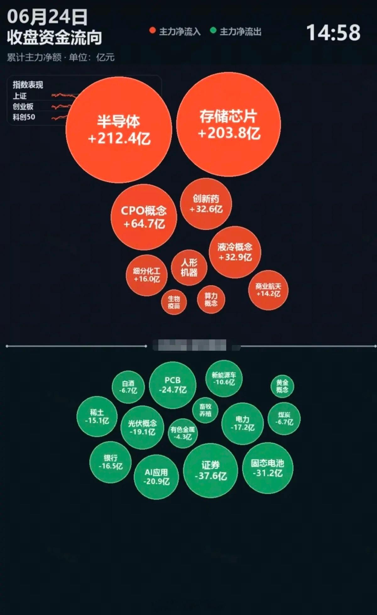6.24周三  主力分时资金：全天流向 监测图！资金抢筹板块：半导体、存储芯片、