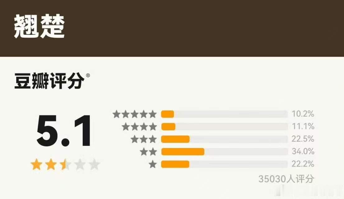 陈都灵周翊然翘楚豆瓣开分陈都灵周翊然翘楚豆瓣开分5.1 《翘楚》豆瓣开分5.1 