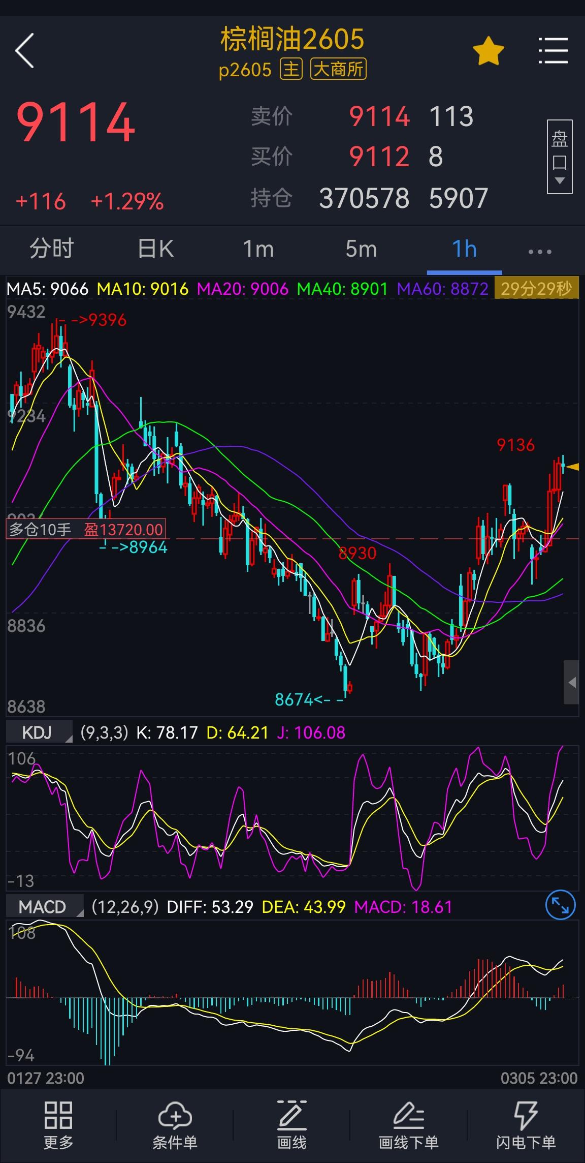3.5棕榈油：
棕榈油期货主力2605合约，盘中延续多头形态，目前走势符合周一的