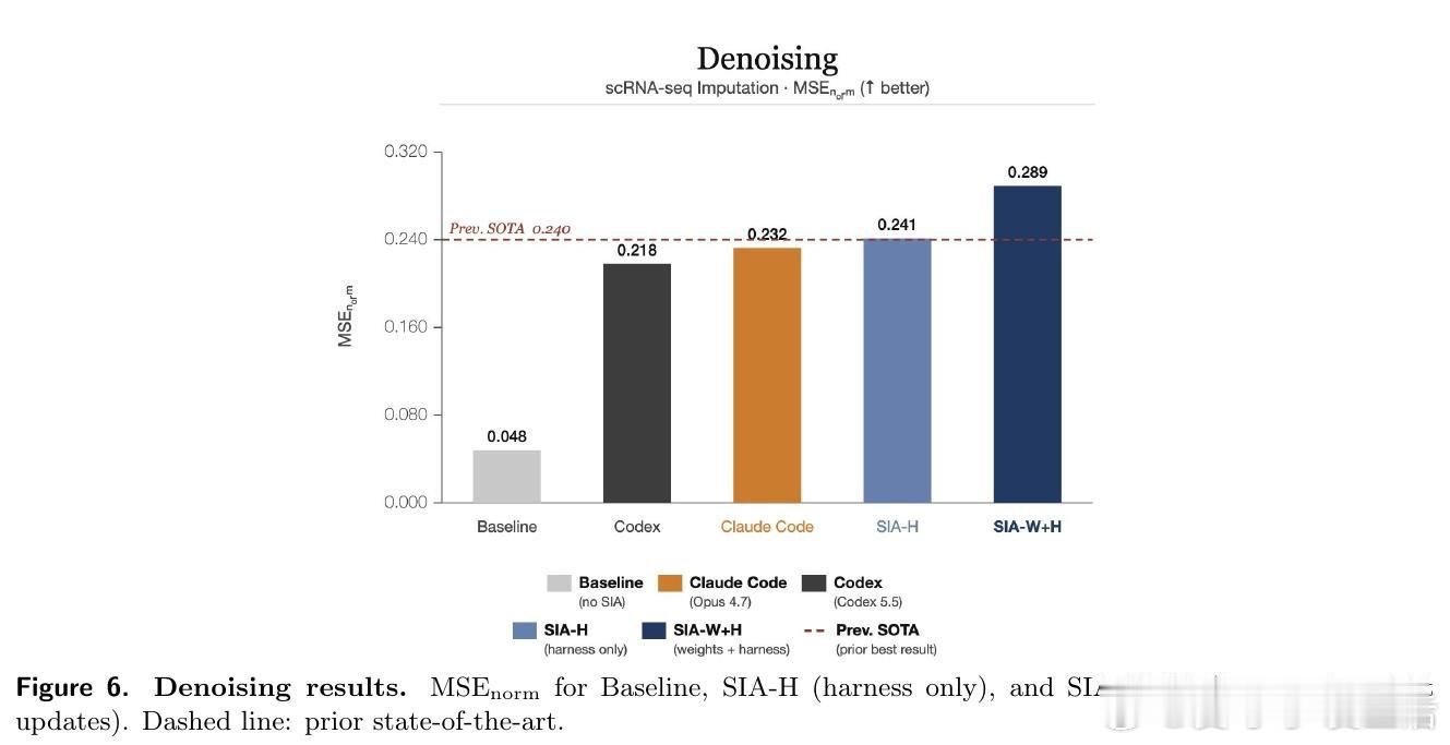 [CL]《SIA: Self Improving AI with Harness